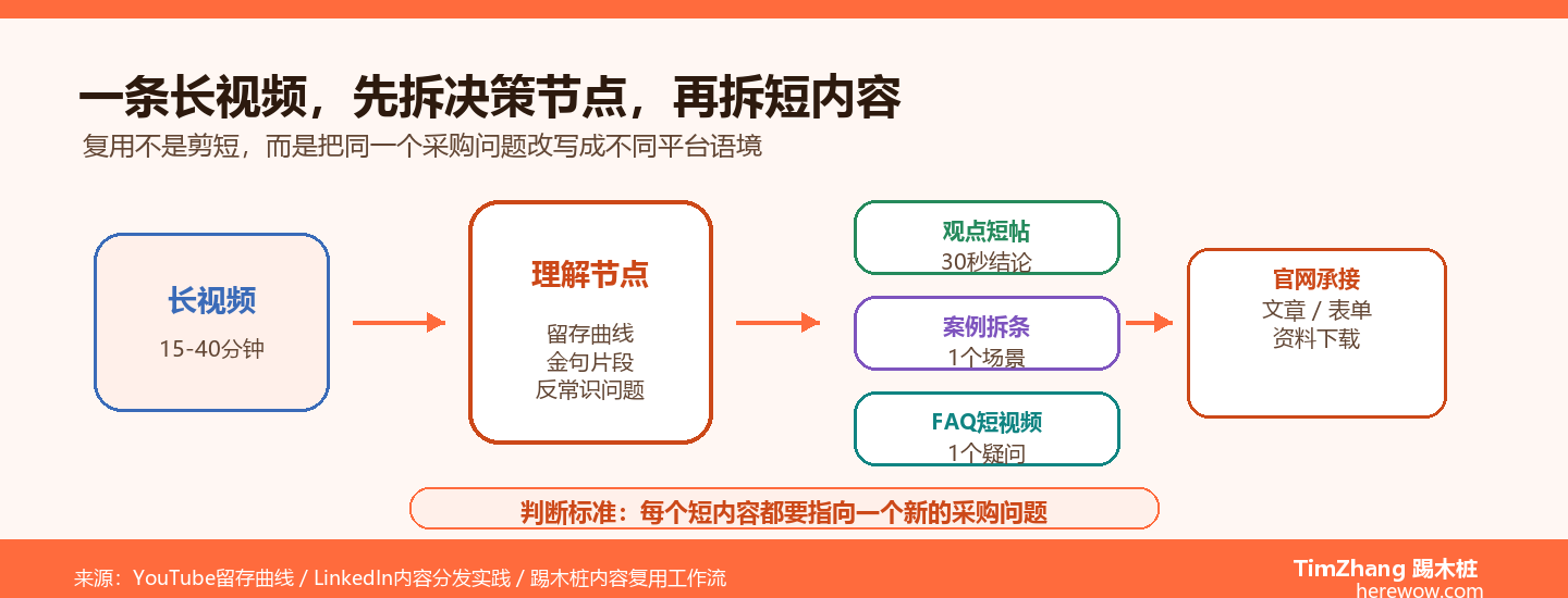 YouTube长视频拆LinkedIn短内容：一条变十条的B2B复用方法论