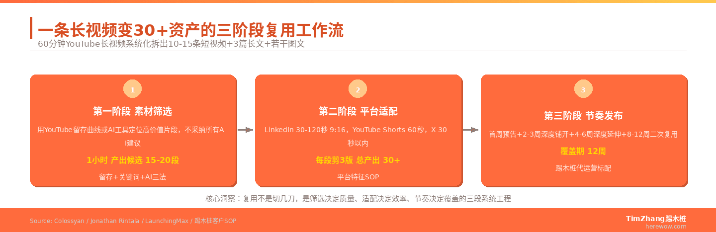 YouTube长视频拆解多平台复用工作流示意图
