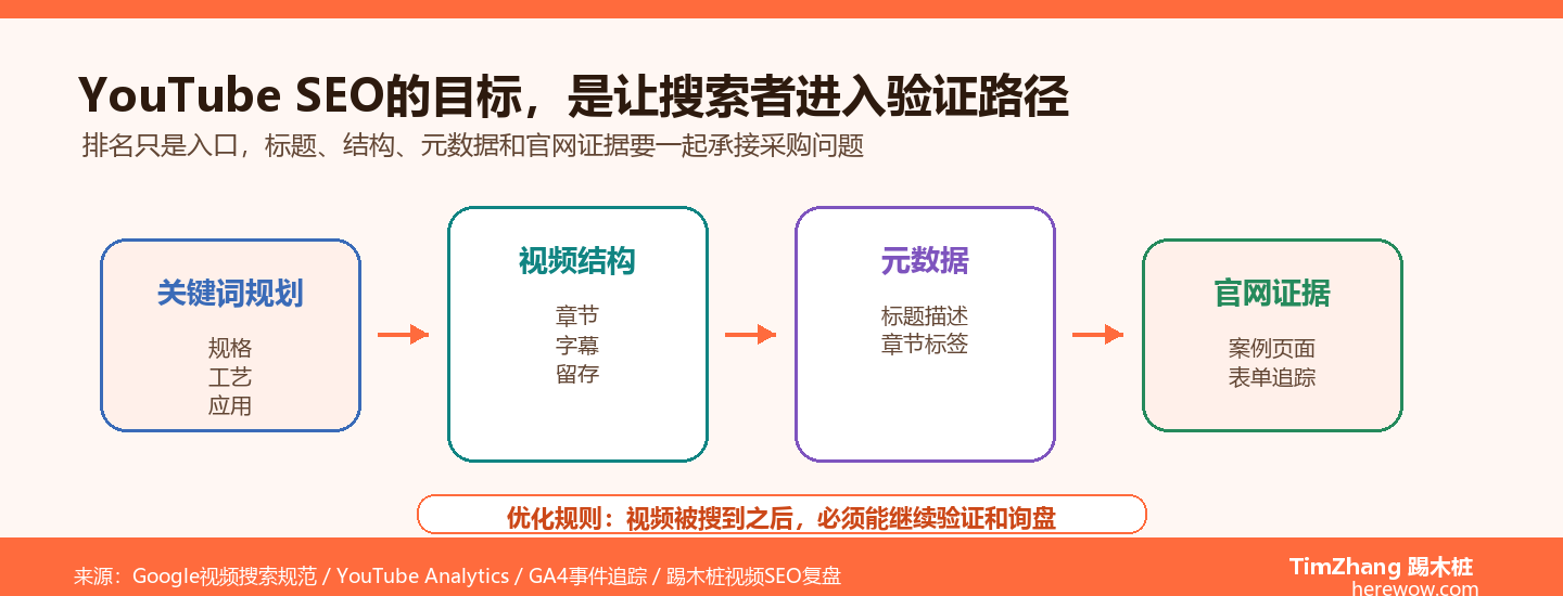YouTube视频SEO入门：B2B视频如何被海外采购决策者搜到