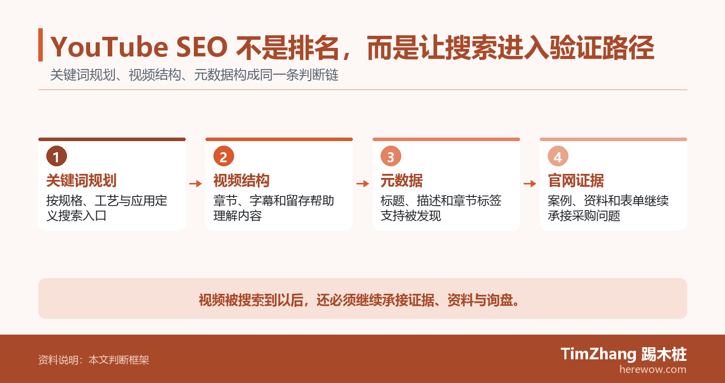 YouTube SEO 不是排名，而是让搜索进入验证路径的判断路径图，展示关键条件、证据和行动关系。