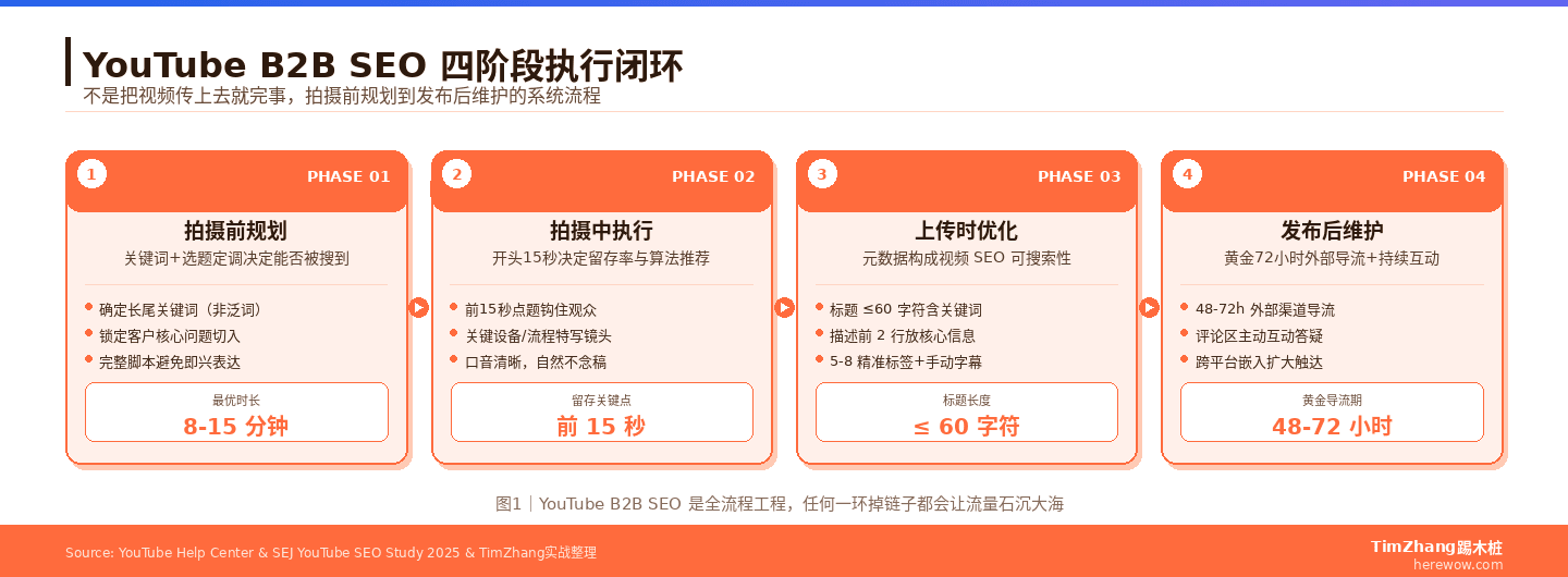 YouTube视频SEO入门：B2B视频如何被海外采购决策者搜到