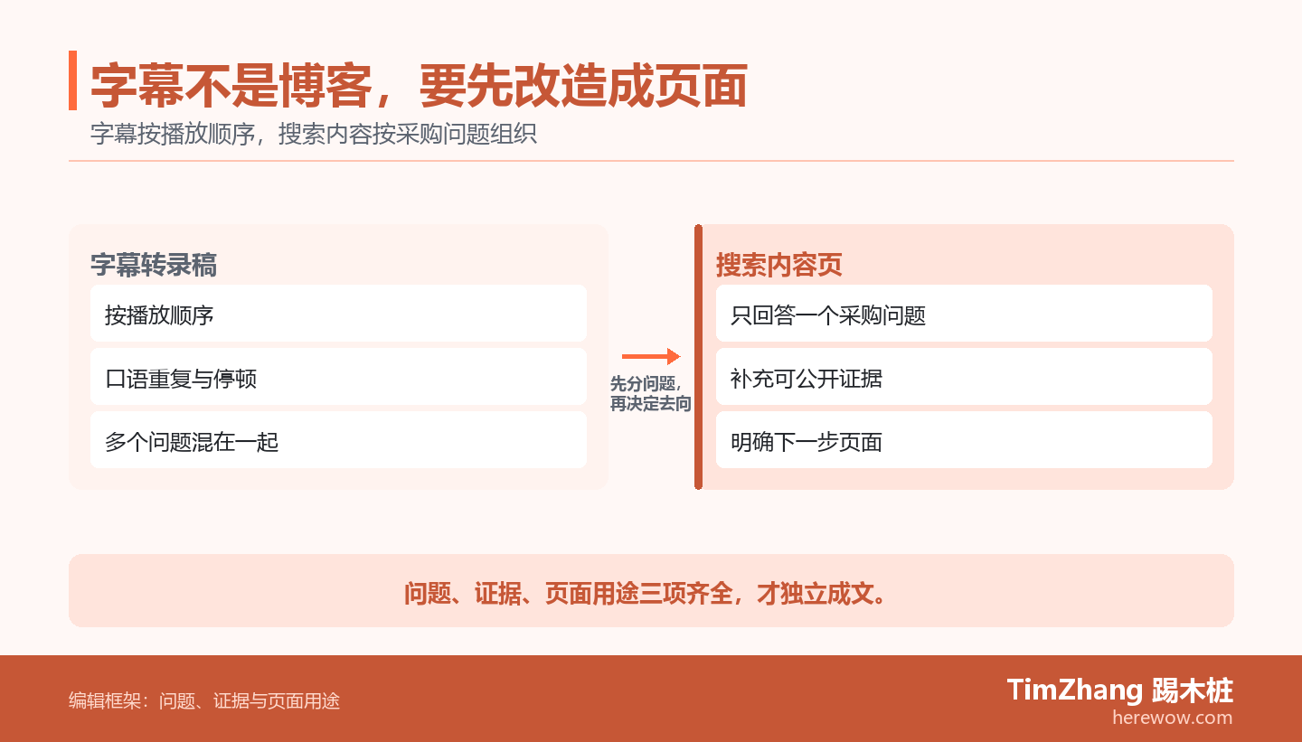 字幕转录稿按播放顺序组织,搜索内容页按采购问题、公开证据和下一步页面组织的前后对照图