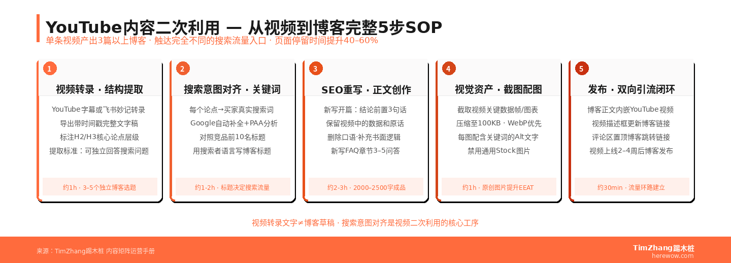 YouTube视频到博客文章的5步内容转化SOP,含每步耗时和产出