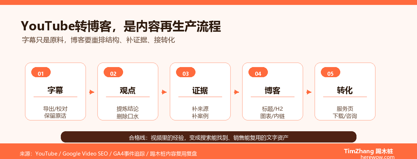 从视频到博客：YouTube内容二次利用的完整SOP