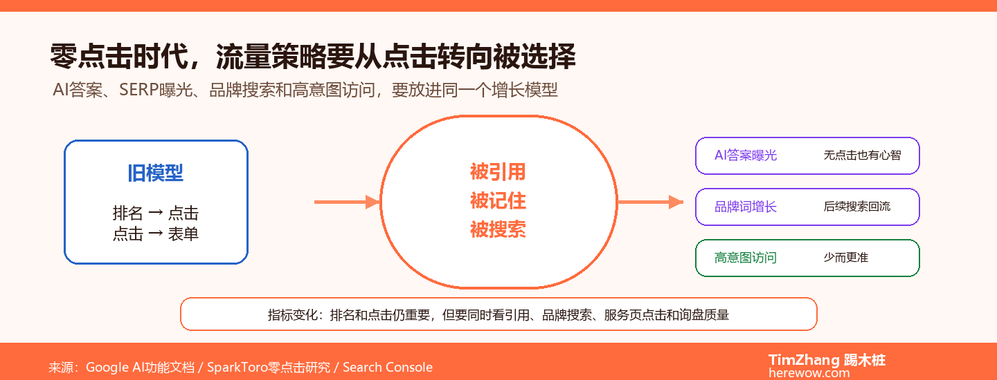 搜索零点击时代B2B流量策略从点击转向被选择