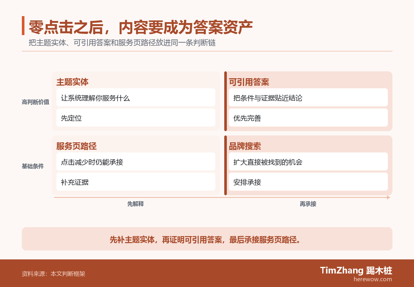 以主题实体、可引用答案、服务页路径构成的优先级象限图,展示文章中的关键判断关系。